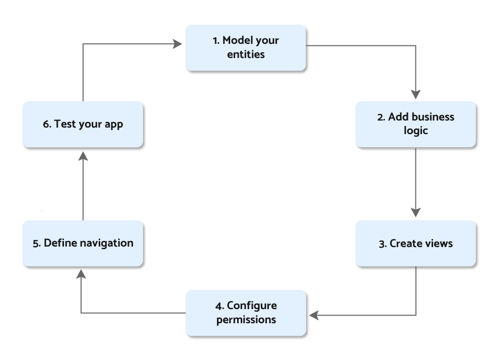 App metadata and environments