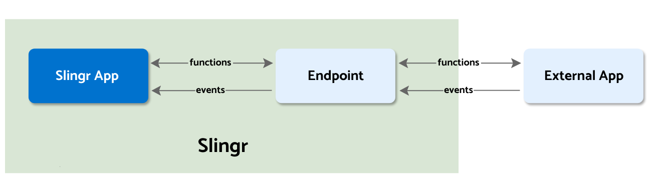 Endpoints overview