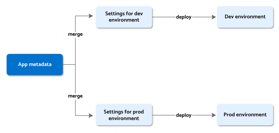 App metadata and environments