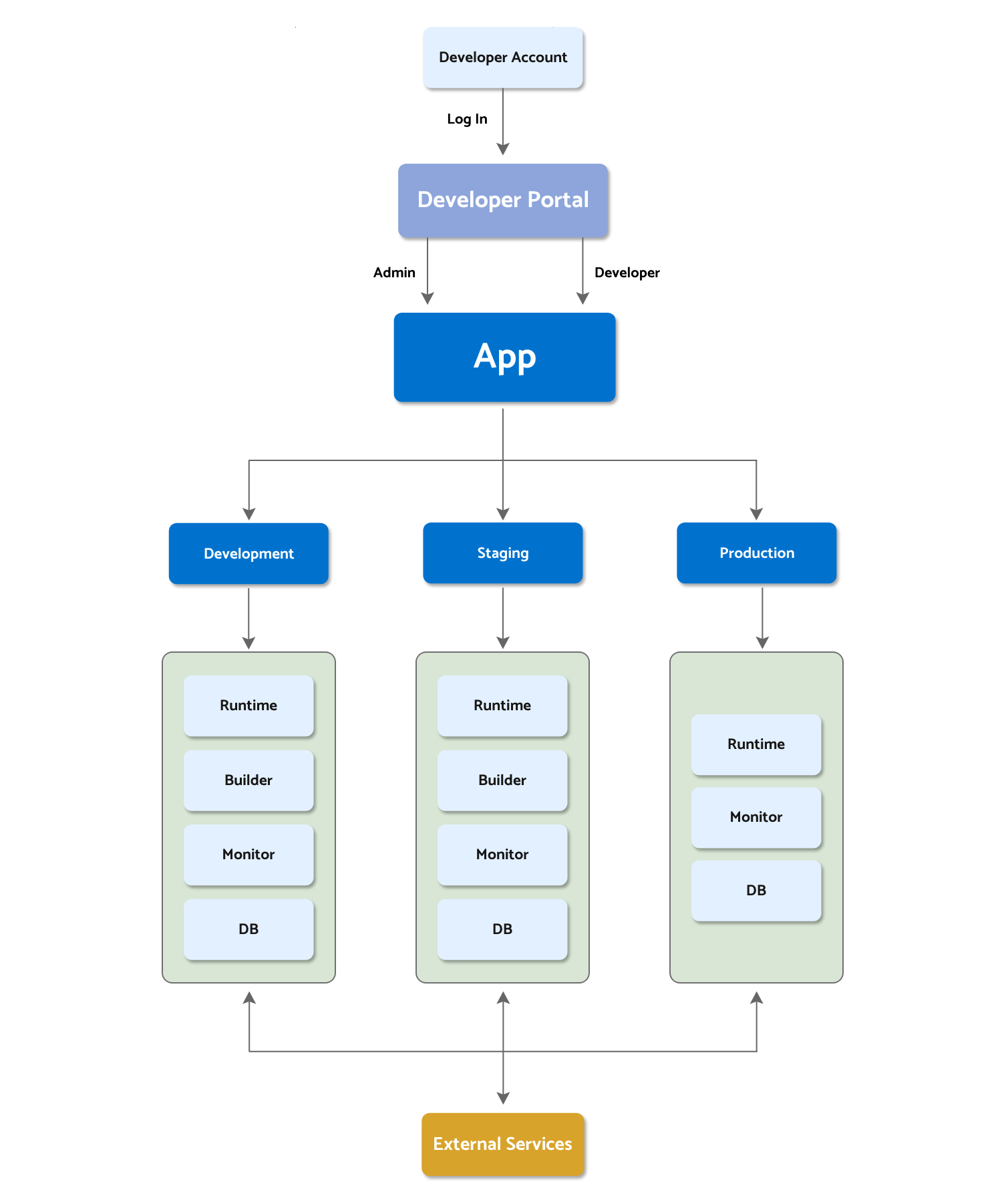 Platform concepts