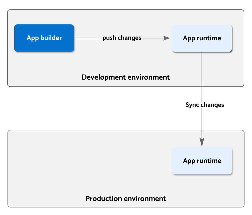 Sync changes