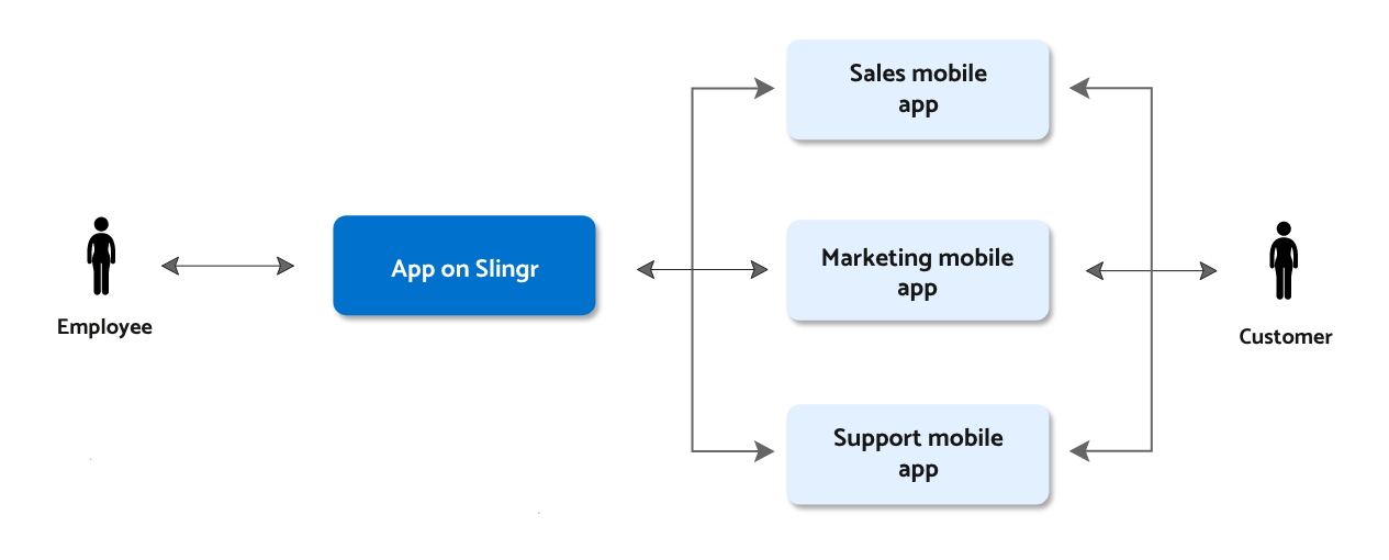 Backend of mobile apps